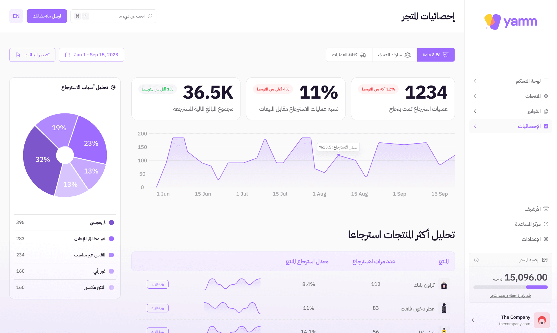 Yamm Analytics Dashboard Design